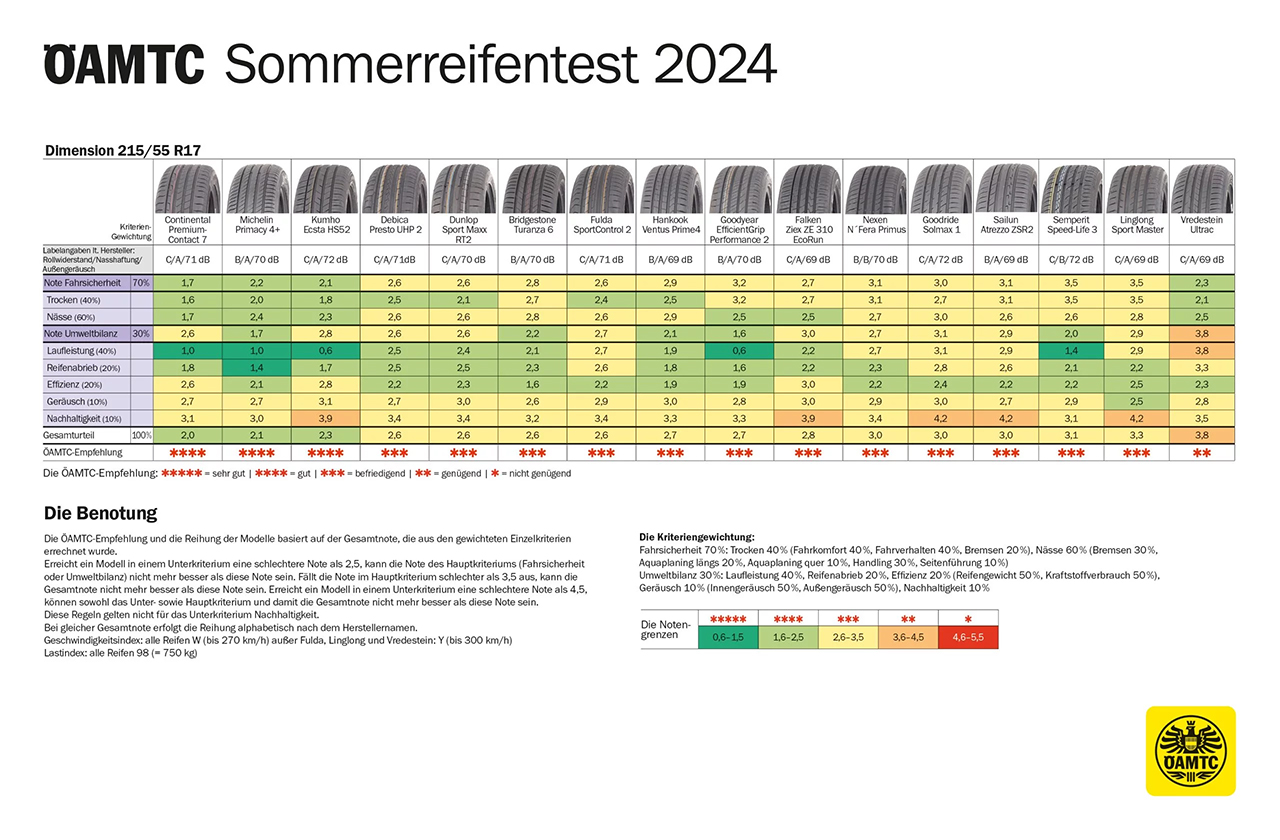 sommerreifen test 2024 ergebnisse scaled